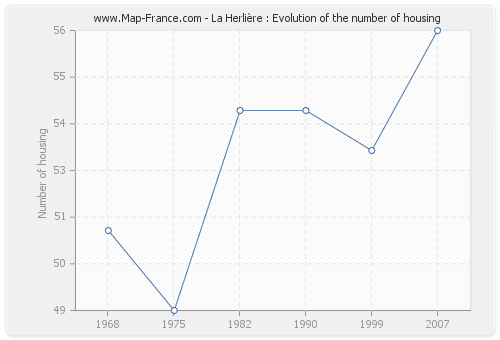 La Herlière : Evolution of the number of housing